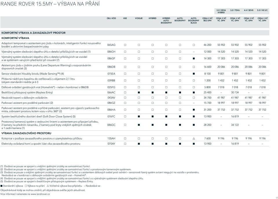 aktivními bezpečnostními pásy 065AG 46 200 55 902 55 902 55 902 55 902 Výstražný systém sledování slepého úhlu s detekcí přibližujících se vozidel (1) 086GH 12 000 14 520 14 520 14 520 14 520
