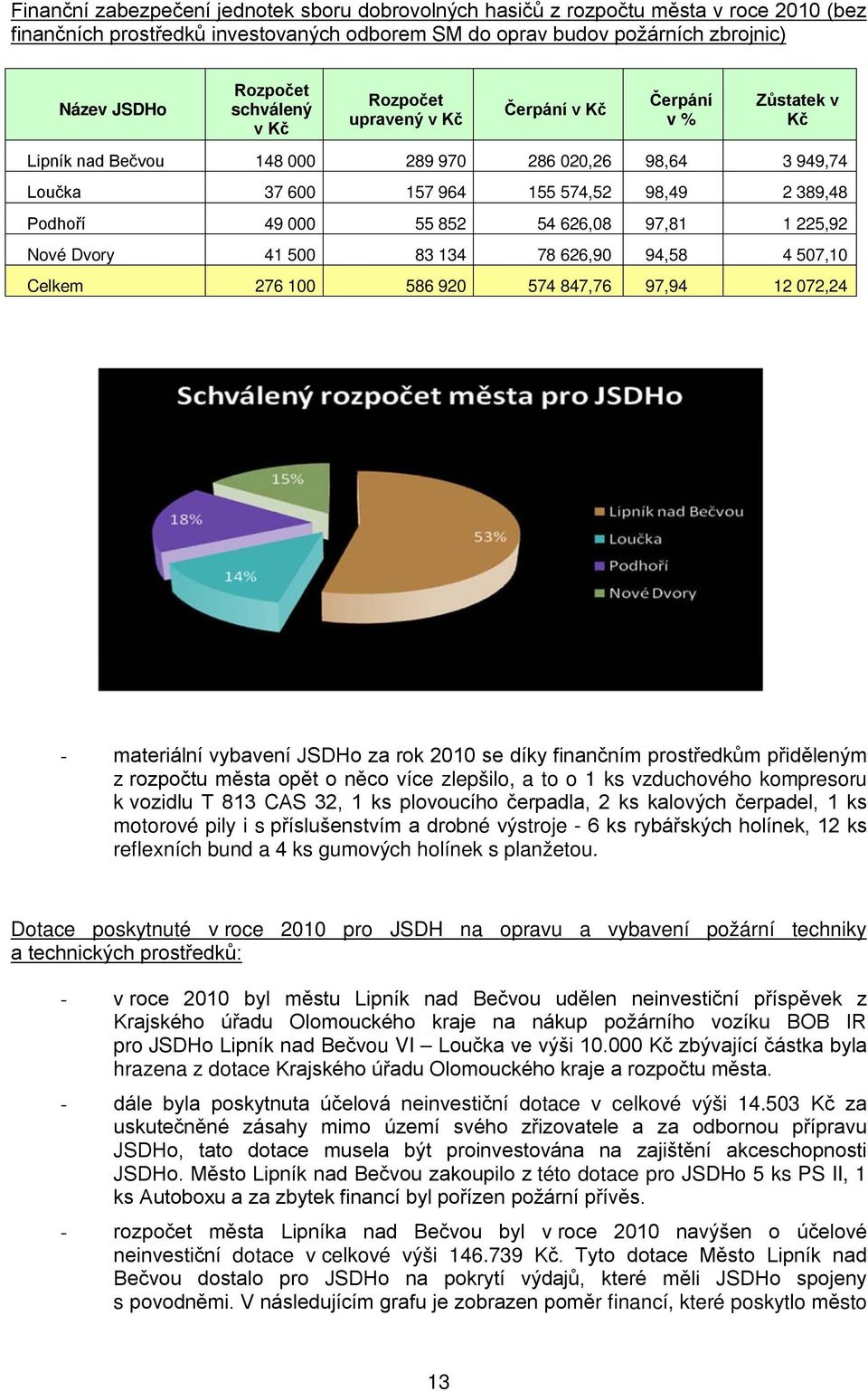 55 852 54 626,08 97,81 1 225,92 Nové Dvory 41 500 83 134 78 626,90 94,58 4 507,10 Celkem 276 100 586 920 574 847,76 97,94 12 072,24 - materiální vybavení JSDHo za rok 2010 se díky finančním
