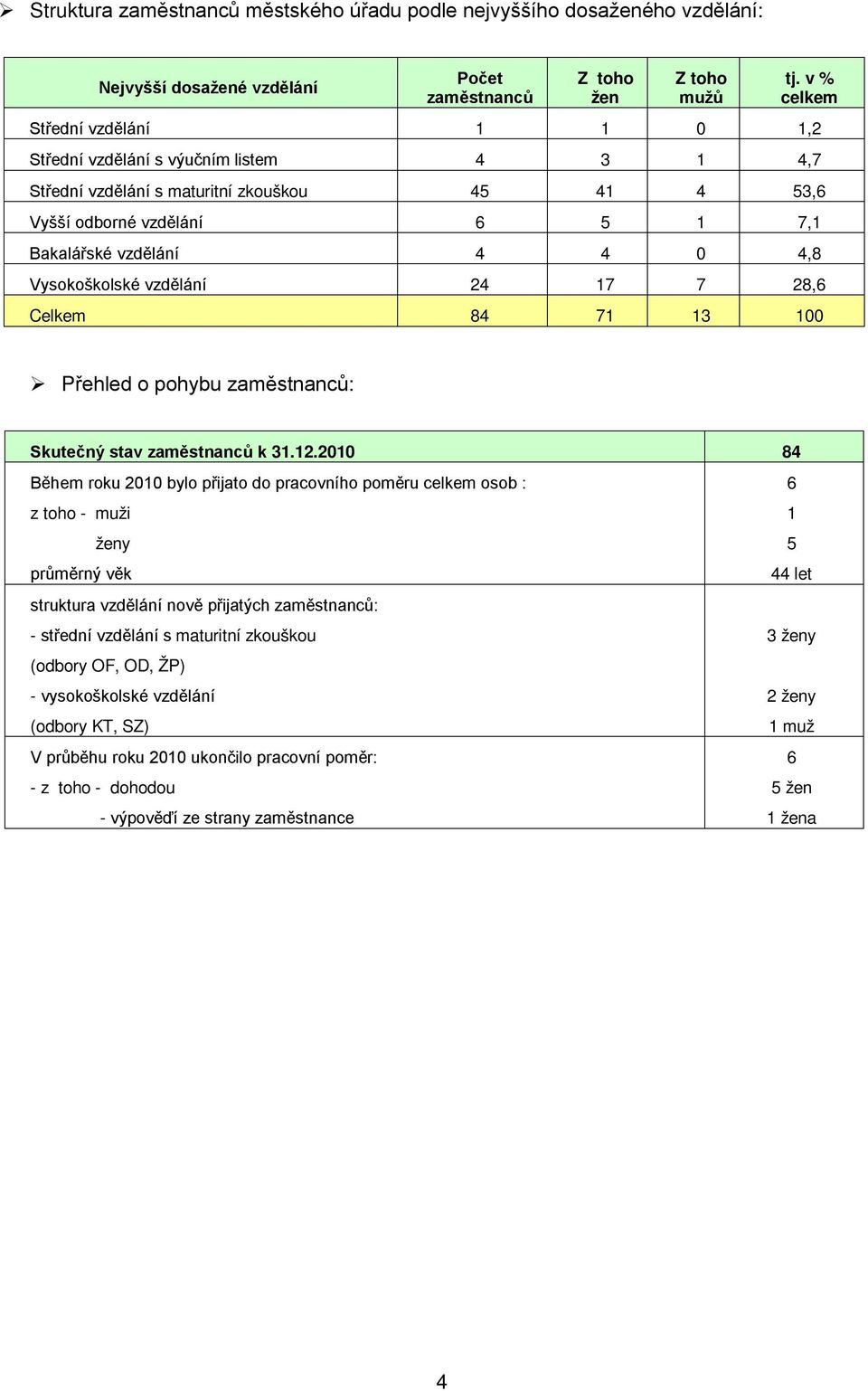 Vysokoškolské vzdělání 24 17 7 28,6 Celkem 84 71 13 100 Přehled o pohybu zaměstnanců: Skutečný stav zaměstnanců k 31.12.