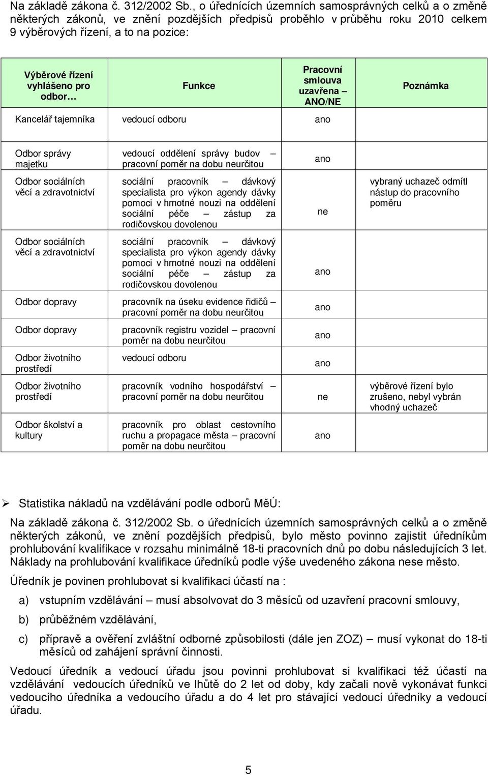 pro odbor Funkce Pracovní smlouva uzavřena ANO/NE Kancelář tajemníka vedoucí odboru ano Poznámka Odbor správy majetku Odbor sociálních věcí a zdravotnictví Odbor sociálních věcí a zdravotnictví