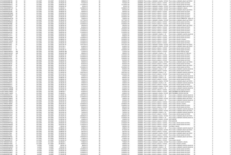 5.2007 23.5.2007 19 664,00 US 325,00 CZ 10 325,00 LTR 22030010 Pivo ze sladu, v nádobách o obsahu > 10 litrů Pivo ze sladu v nádobách,obsah nad 10 litrů CZ 3 1 07CZ1769002DM5PTC3 IL CZ 23.5.2007 23.5.2007 21 840,00 IL 16 380,00 CZ 10 16 380,00 LTR 22030010 Pivo ze sladu, v nádobách o obsahu > 10 litrů Pivo ze sladu v nádobách o obsahu CZ 3 1 07CZ1665002DLJDUK0 US CZ 23.