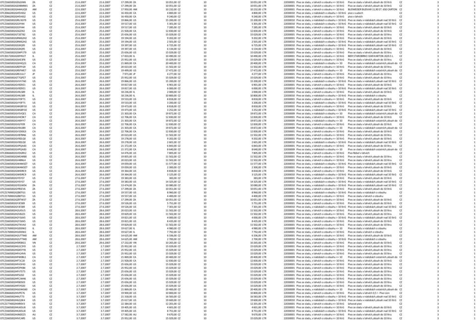 6.2007 17 950,00 AM 10 232,00 CZ 10 10 232,00 LTR 22030001 Pivo ze sladu, v lahvích o obsahu <= 10 litrů BUDWEISER BUDVAR 11,90 ST. 650 CARTON CZ 3 1 07CZ0662002GH5V6S2 US CZ 22.6.2007 22.6.2007 16 450,00 CA 4 800,00 CZ 10 4 800,00 LTR 22030010 Pivo ze sladu, v nádobách o obsahu > 10 litrů pivo v sudech CZ 3 1 07CZ0662002GH5V6S2 US CZ 22.