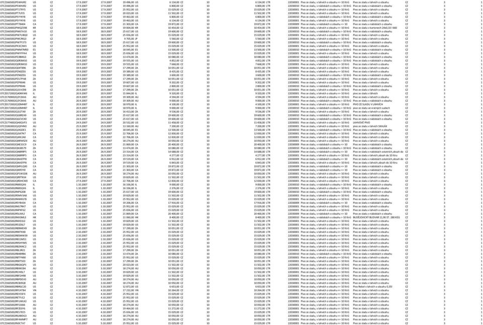 9.2007 17.9.2007 20 023,00 US 11 502,00 CZ 10 11 502,00 LTR 22030001 Pivo ze sladu, v lahvích o obsahu <= 10 litrů Pivo ze sladu v lahvích o obsahu CZ 3 1 07CZ1665002PSYYKY8 US CZ 17.9.2007 17.9.2007 19 463,00 US 6 800,00 CZ 10 6 800,00 LTR 22030010 Pivo ze sladu, v nádobách o obsahu > 10 litrů Pivo ze sladu v nádobách o obsahu CZ 3 1 07CZ1665002PSYYKY8 US CZ 17.