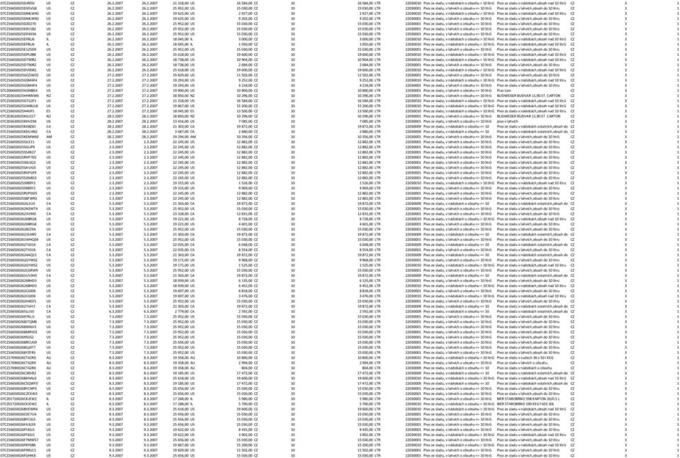 2.2007 26.2.2007 19 625,00 US 9 202,00 CZ 10 9 202,00 LTR 22030001 Pivo ze sladu, v lahvích o obsahu <= 10 litrů Pivo ze sladu v lahvích,obsah do 10 litru CZ 3 1 07CZ16650025DZ0270 US CZ 26.2.2007 26.2.2007 25 952,00 US 15 030,00 CZ 10 15 030,00 LTR 22030001 Pivo ze sladu, v lahvích o obsahu <= 10 litrů Pivo ze sladu v lahvích,obsah do 10 litru CZ 3 1 07CZ16650025E8V1B2 US CZ 26.
