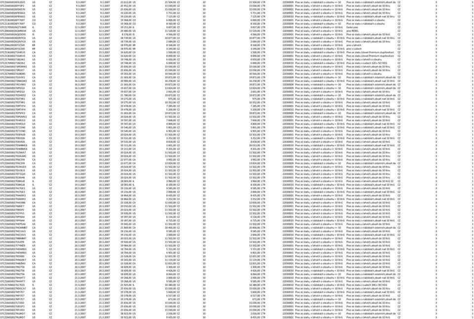 3.2007 9.3.2007 19 220,00 US 5 751,00 CZ 10 5 751,00 LTR 22030001 Pivo ze sladu, v lahvích o obsahu <= 10 litrů Pivo ze sladu v lahvích,obsah do 10 litru CZ 3 1 07CZ16650026FB56G1 US CZ 9.3.2007 9.3.2007 19 220,00 US 7 125,00 CZ 10 7 125,00 LTR 22030010 Pivo ze sladu, v nádobách o obsahu > 10 litrů Pivo ze sladu v nádobách,obsah nad 10 litru CZ 3 1 07CZ13630026FY7697 CO CZ 9.
