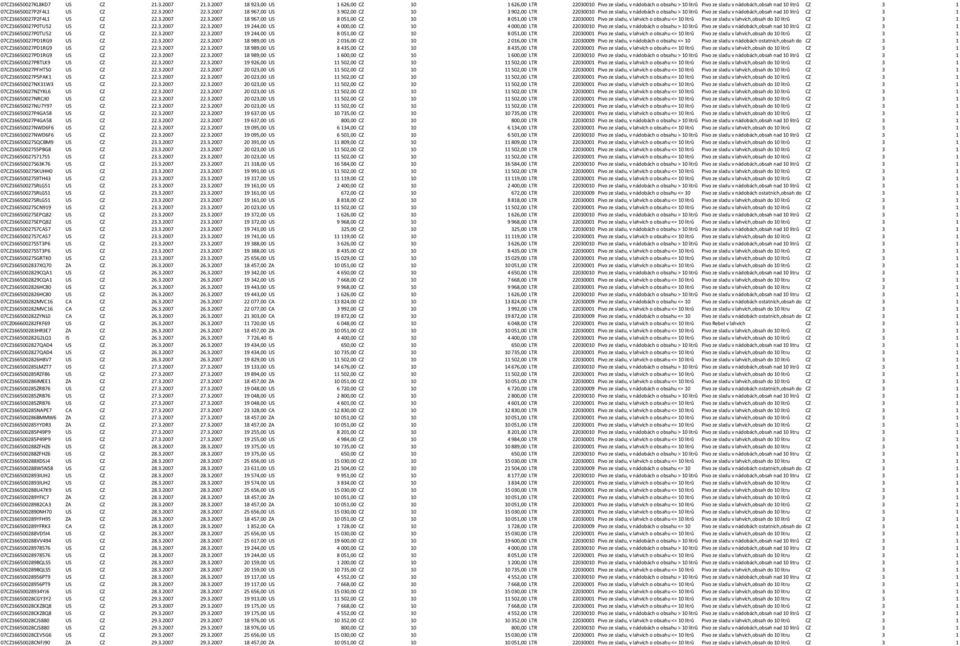 3.2007 18 967,00 US 3 902,00 CZ 10 3 902,00 LTR 22030010 Pivo ze sladu, v nádobách o obsahu > 10 litrů Pivo ze sladu v nádobách,obsah nad 10 litrů CZ 3 1 07CZ16650027P2F4L1 US CZ 22.3.2007 22.3.2007 18 967,00 US 8 051,00 CZ 10 8 051,00 LTR 22030001 Pivo ze sladu, v lahvích o obsahu <= 10 litrů Pivo ze sladu v lahvích,obsah do 10 litrů CZ 3 1 07CZ16650027P0TU52 US CZ 22.