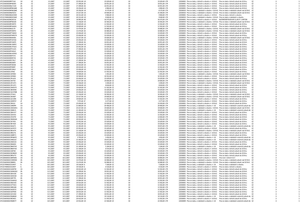 5.2007 3.5.2007 19 256,00 US 4 984,00 CZ 10 4 984,00 LTR 22030001 Pivo ze sladu, v lahvích o obsahu <= 10 litrů Pivo ze sladu v lahvích,obsah do 10 litrů CZ 3 1 07CZ1665002BPBXQM0 US CZ 3.5.2007 3.5.2007 19 256,00 US 8 175,00 CZ 10 8 175,00 LTR 22030010 Pivo ze sladu, v nádobách o obsahu > 10 litrů Pivo ze sladu v nádobách,obsah nad 10 litrů CZ 3 1 07CZ1665002BQPZCE2 US CZ 3.