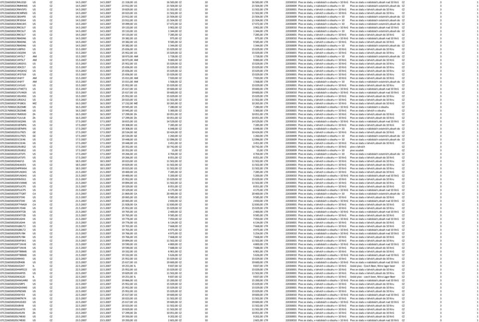 5.2007 14.5.2007 20 023,00 US 11 502,00 CZ 10 11 502,00 LTR 22030001 Pivo ze sladu, v lahvích o obsahu <= 10 litrů Pivo ze sladu v lahvích,obsah do 10 litru CZ 3 1 07CZ1665002CSB1HP8 US CZ 14.5.2007 14.5.2007 23 912,00 US 21 504,00 CZ 10 21 504,00 LTR 22030009 Pivo ze sladu, v nádobách o obsahu <= 10 Pivo ze sladu v nádobách ostatních,obsah do CZ 3 1 07CZ1665002CRF3DG4 US CZ 14.