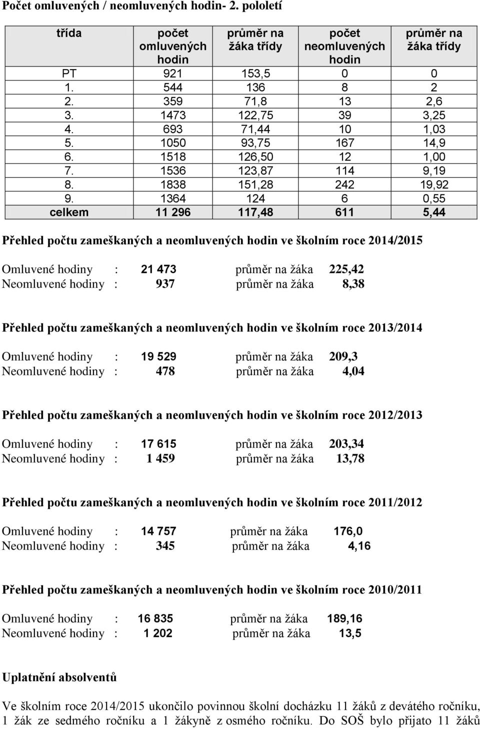 1364 124 6 0,55 celkem 11 296 117,48 611 5,44 Přehled počtu zameškaných a neomluvených hodin ve školním roce 2014/2015 Omluvené hodiny : 21 473 průměr na ţáka 225,42 Neomluvené hodiny : 937 průměr na