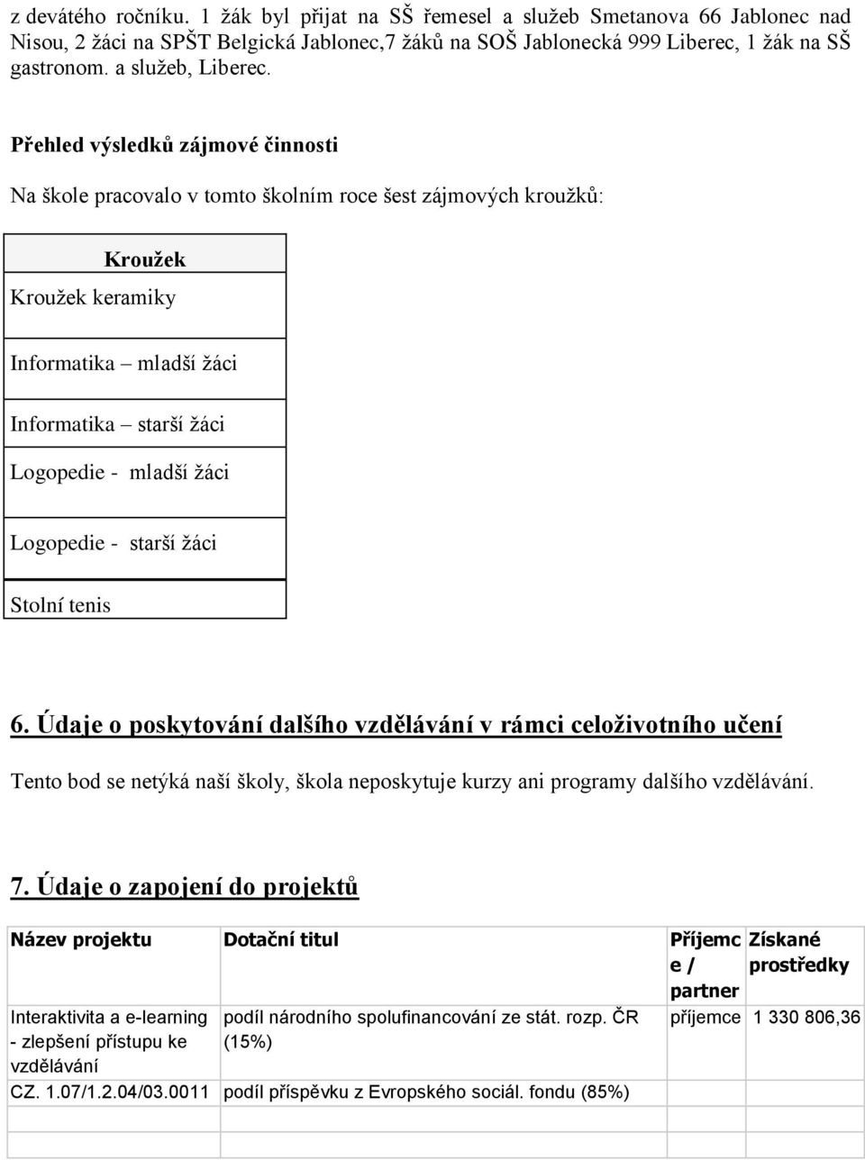 Přehled výsledků zájmové činnosti Na škole pracovalo v tomto školním roce šest zájmových krouţků: Kroužek Krouţek keramiky Informatika mladší ţáci Informatika starší ţáci Logopedie - mladší ţáci