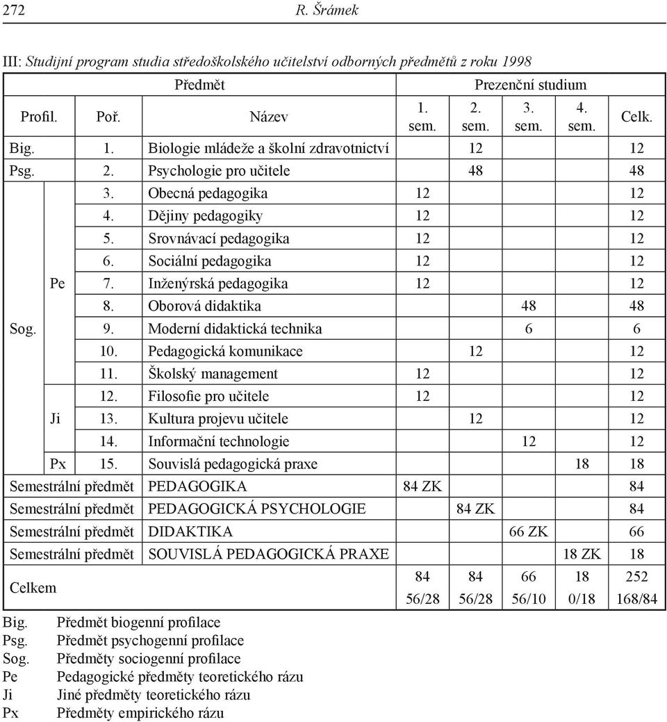 Inženýrská pedagogika 12 12 8. Oborová didaktika 48 48 9. Moderní didaktická technika 6 6 10. dagogická komunikace 12 12 1 Školský management 12 12 1 Filosofie pro učitele 12 12 13.