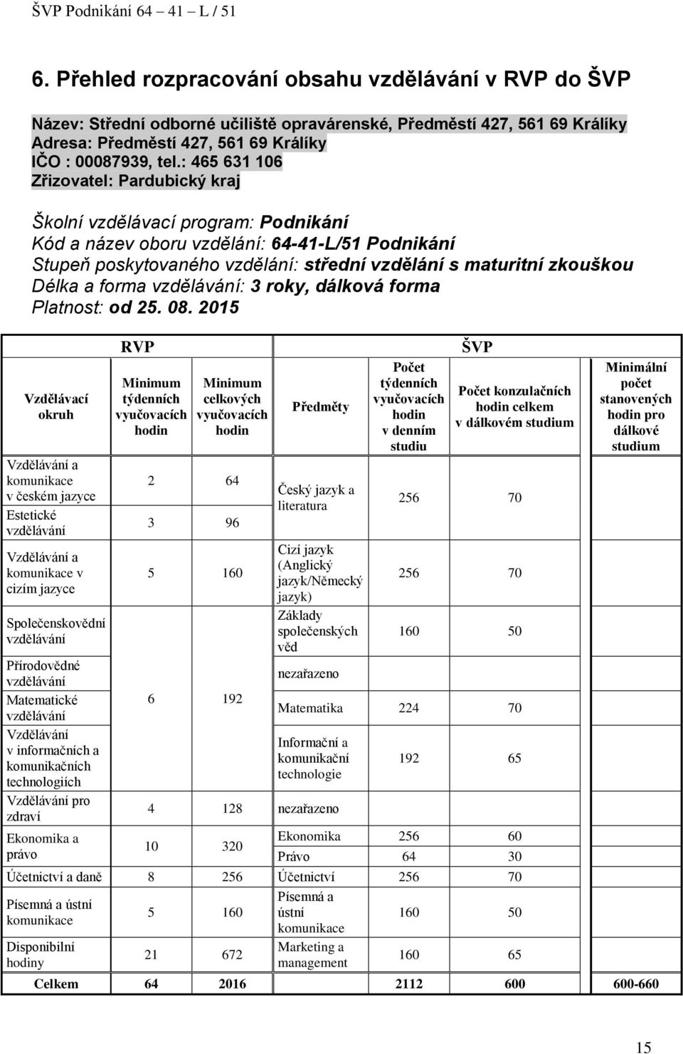 Délka a forma vzdělávání: 3 roky, dálková forma Platnost: od 25. 08.