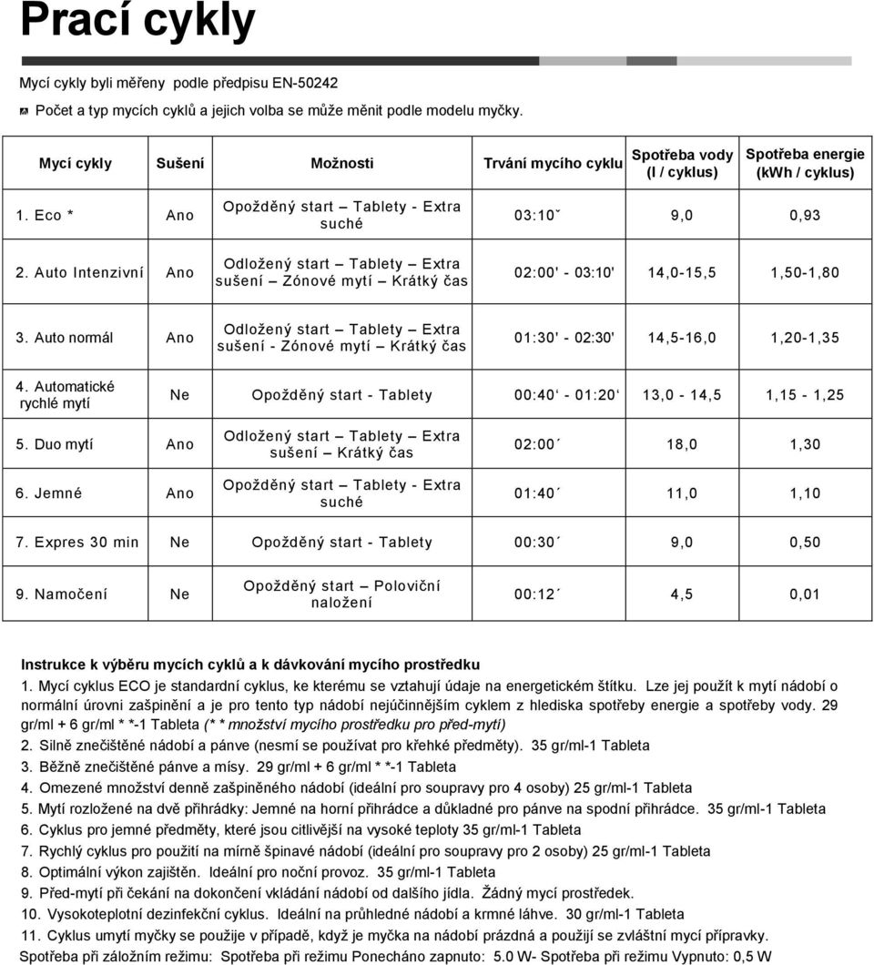 Auto Intenzivní Ano Opoţděný start Tablety - Extra suché Odloţený start Tablety Extra sušení Zónové mytí Krátký čas 03:10ˇ 9,0 0,93 02:00' - 03:10' 14,0-15,5 1,50-1,80 3.