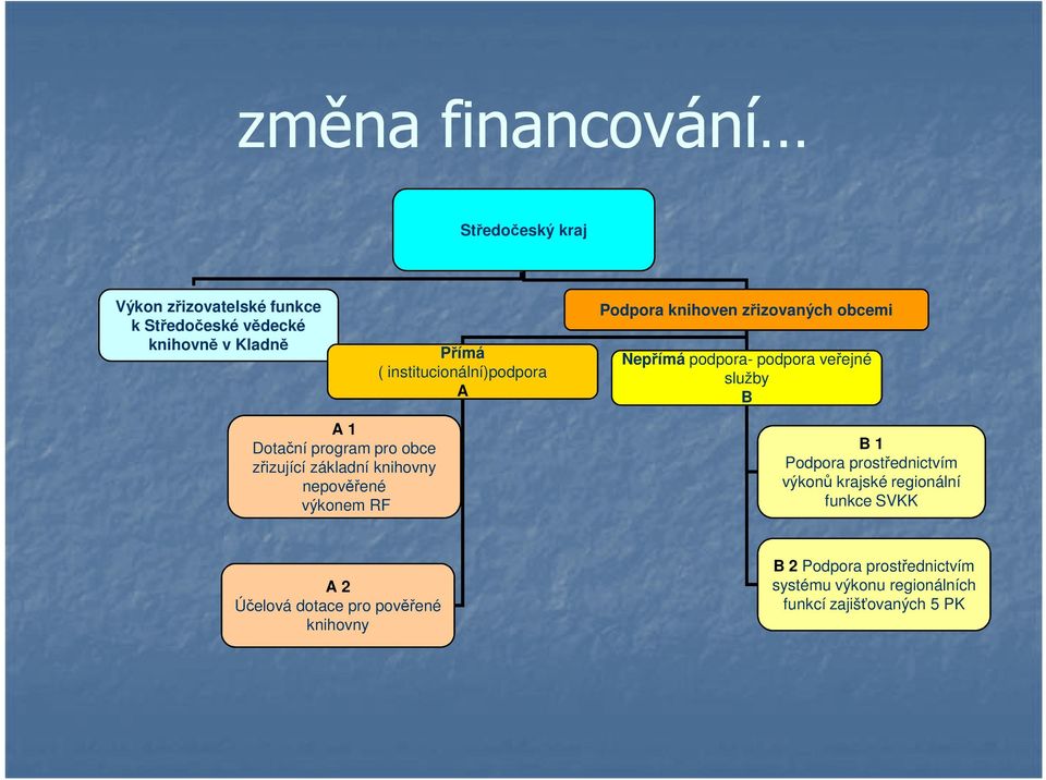 program pro obce zřizující základní knihovny nepověřené výkonem RF B 1 Podpora prostřednictvím výkonů krajské regionální