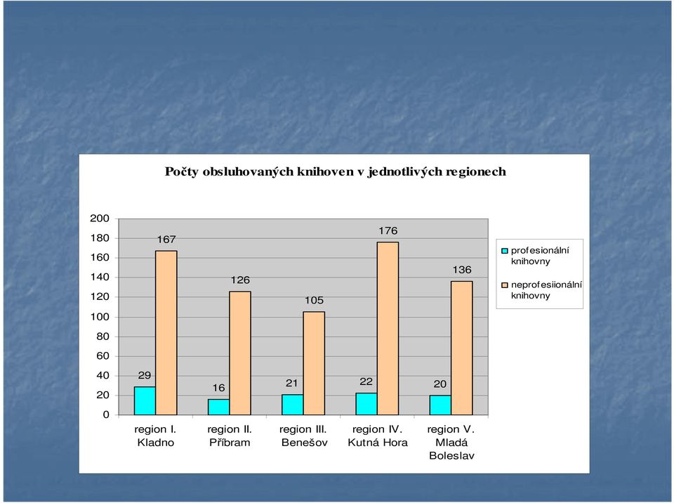 knihovny 100 80 60 40 20 29 16 21 22 20 0 region I. Kladno region II.
