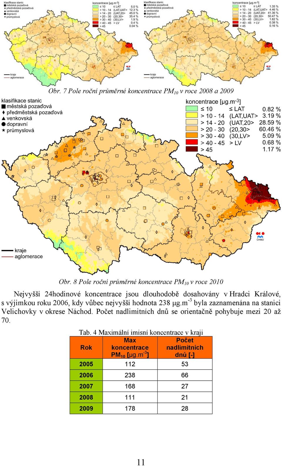 výjimkou roku 2006, kdy vůbec nejvyšší hodnota 238 μg.m -3 byla zaznamenána na stanici Velichovky v okrese Náchod.