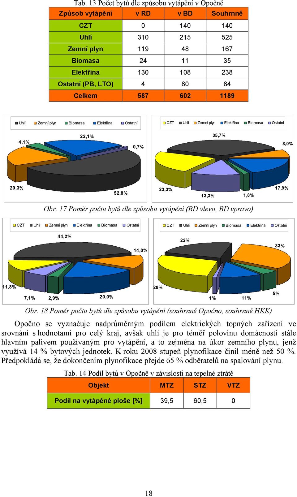 17 Poměr počtu bytů dle způsobu vytápění (RD vlevo, BD vpravo) CZT Uhlí Zemní plyn Elektřina Biomasa Ostatní CZT Uhlí Zemní plyn Biomasa Elektřina Ostatní 44,2% 14,0% 22% 33% 11,8% 7,1% 2,9% 20,0%