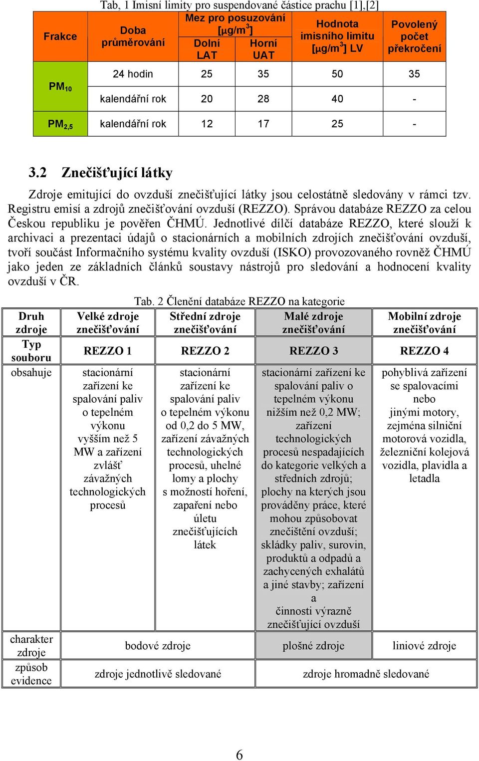 Registru emisí a zdrojů znečišťování ovzduší (REZZO). Správou databáze REZZO za celou Českou republiku je pověřen ČHMÚ.