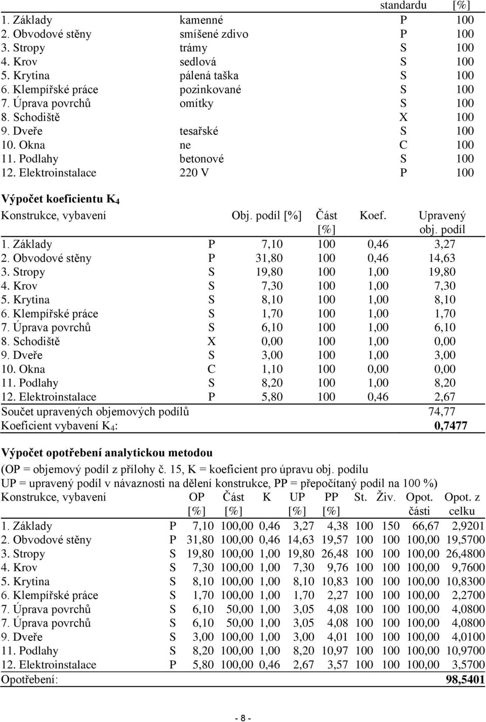 podíl [%] Část [%] Koef. Upravený obj. podíl 1. Základy P 7,10 100 0,46 3,27 2. Obvodové stěny P 31,80 100 0,46 14,63 3. Stropy S 19,80 100 1,00 19,80 4. Krov S 7,30 100 1,00 7,30 5.