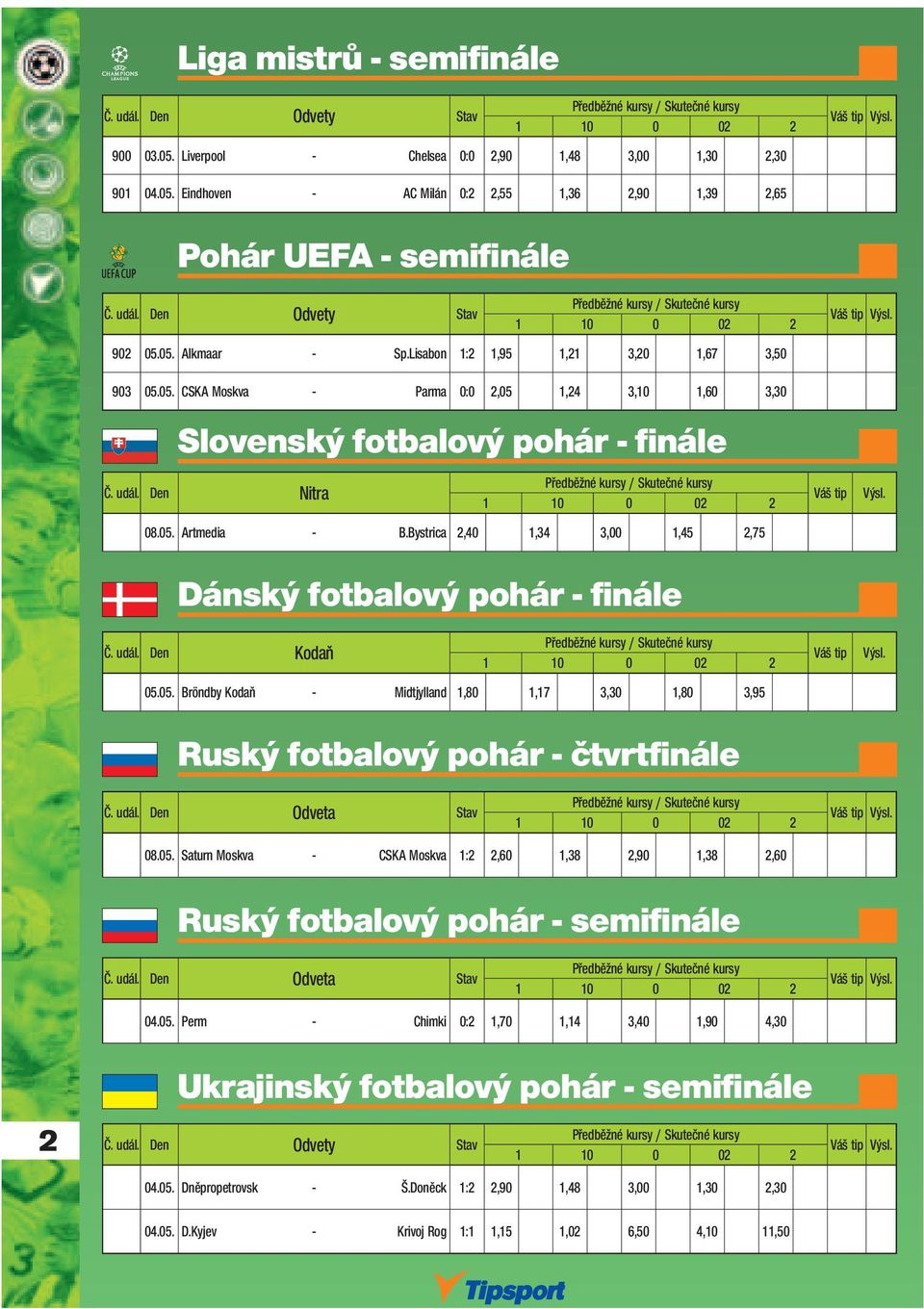 udál. Den Nitra 08.05. Artmedia - B.Bystrica 2,40 1,34 3,00 1,45 2,75 Dánský fotbalový pohár - finále Předběžné y / Skutečné y Č. udál. Den Kodaň 05.05. Bröndby Kodaň - Midtjylland 1,80 1,17 3,30 1,80 3,95 Ruský fotbalový pohár - čtvrtfinále Váš tip Váš tip Č.