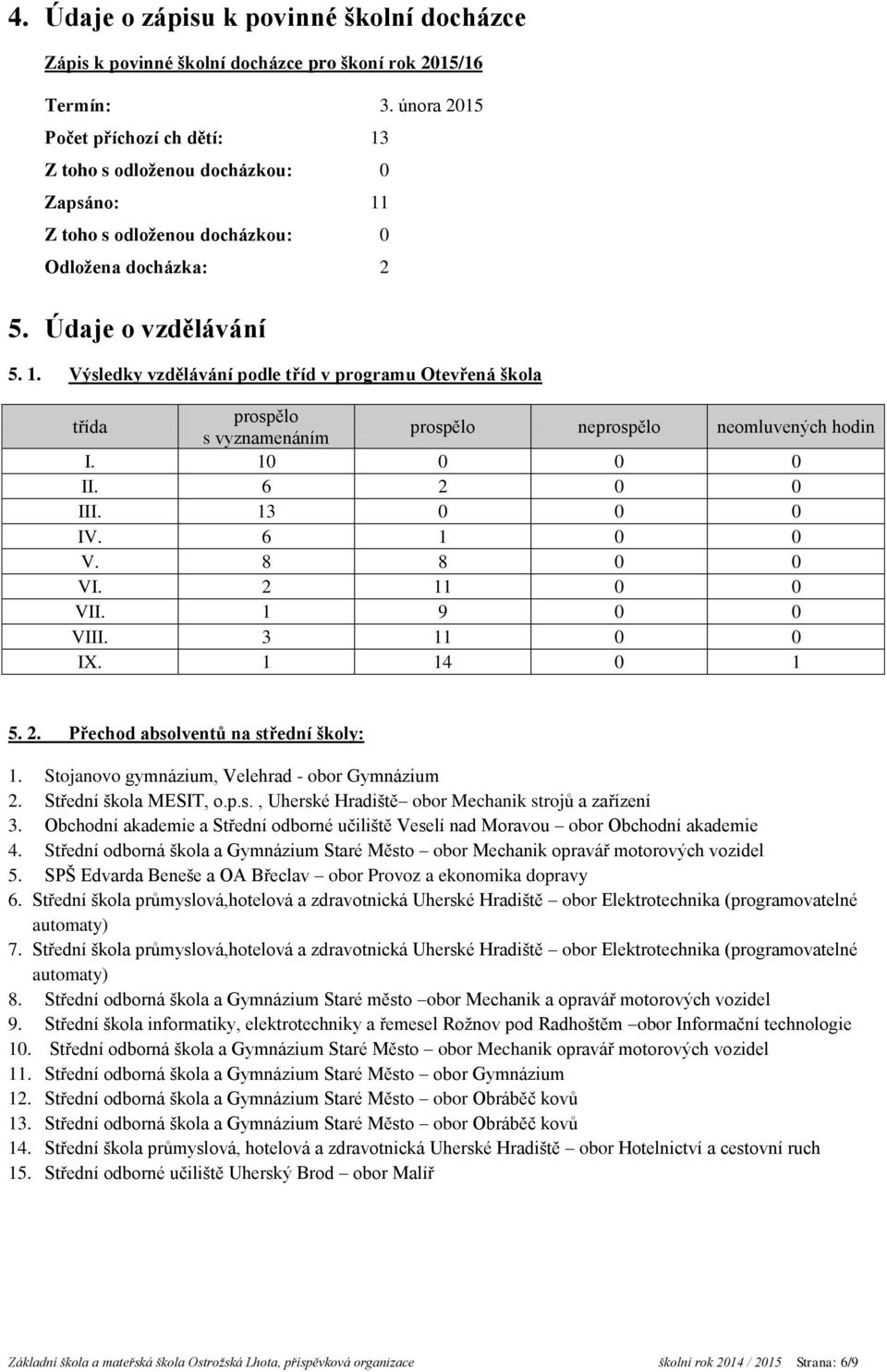 10 0 0 0 II. 6 2 0 0 III. 13 0 0 0 IV. 6 1 0 0 V. 8 8 0 0 VI. 2 11 0 0 VII. 1 9 0 0 VIII. 3 11 0 0 IX. 1 14 0 1 5. 2. Přechod absolventů na střední školy: 1.