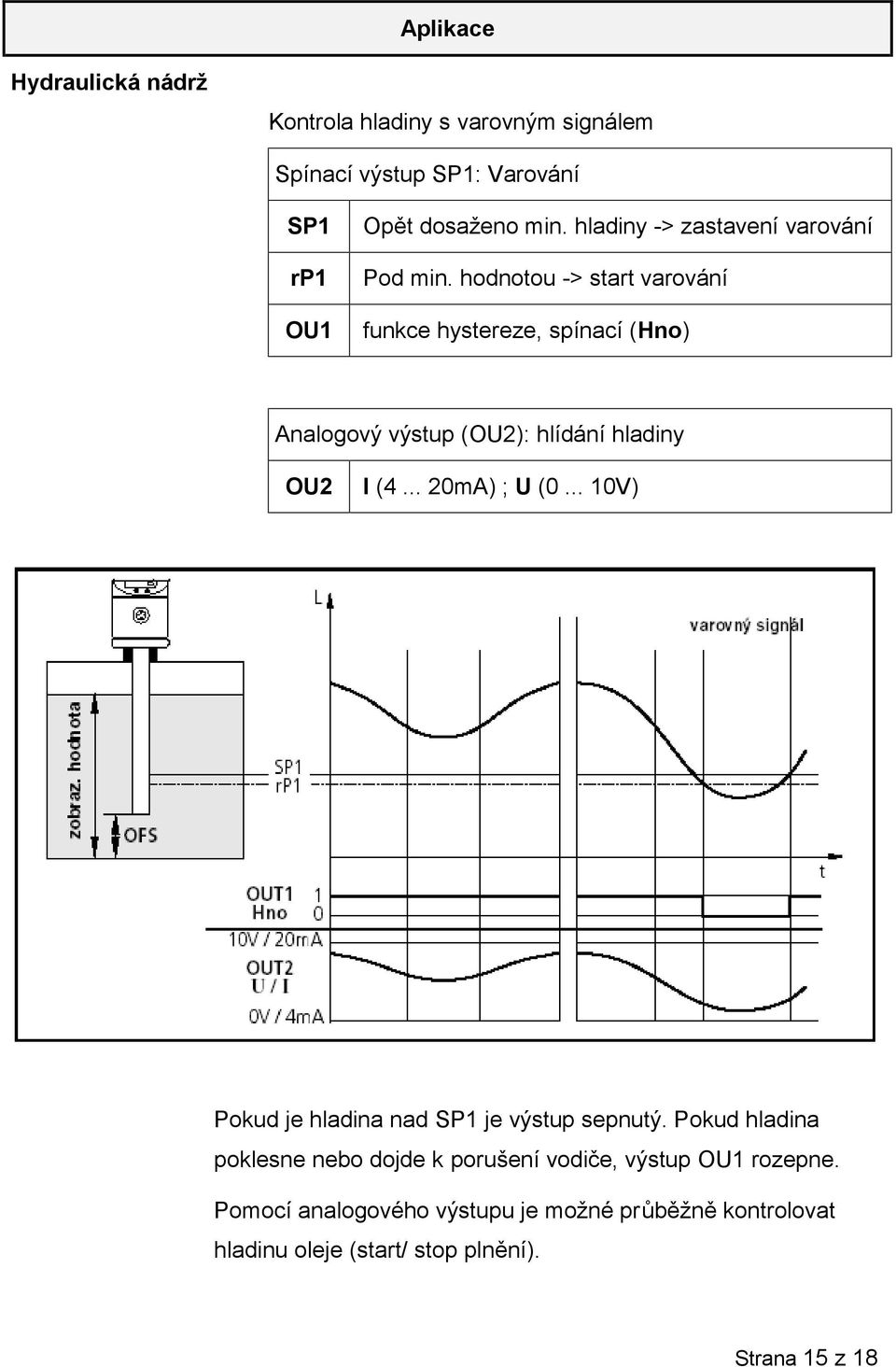 hodnotou -> start varování funkce hystereze, spínací (Hno) Analogový výstup (OU2): hlídání hladiny OU2 I (4... 20mA) ; U (0.