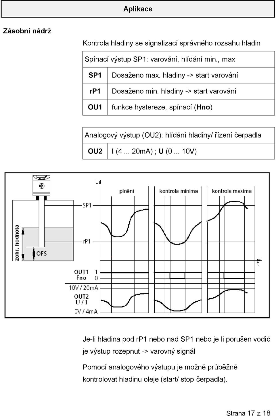 hladiny -> start varování funkce hystereze, spínací (Hno) Analogový výstup (OU2): hlídání hladiny/ řízení čerpadla OU2 I (4.
