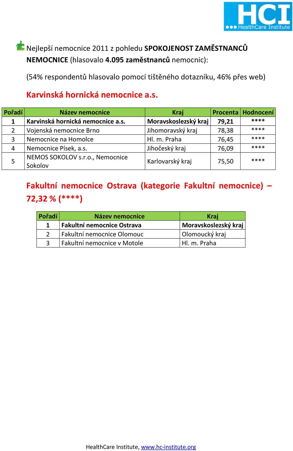 s. Moravskoslezský kraj 79,21 **** 2 Vojenská nemocnice Brno Jihomoravský kraj 78,38 **** 3 Nemocnice na Homolce Hl. m. Praha 76,45 **** 4 Nemocnice Písek, a.s. Jihočeský kraj 76,09 **** 5 NEMOS SOKOLOV s.