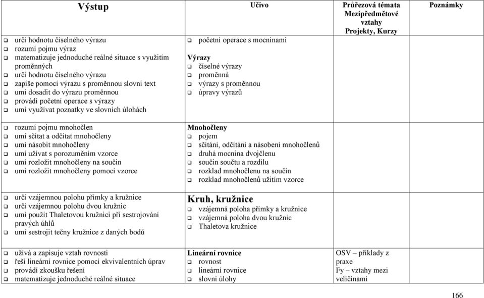slovních úlohách rozumí pojmu mnohočlen umí sčítat a odčítat mnohočleny umí násobit mnohočleny umí užívat s porozuměním vzorce umí rozložit mnohočleny na součin umí rozložit mnohočleny pomocí vzorce