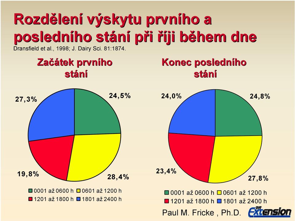 Začátek prvního stání Konec posledního stání 27,3% 24,5% 24,0% 24,8% 19,8% 28,4%