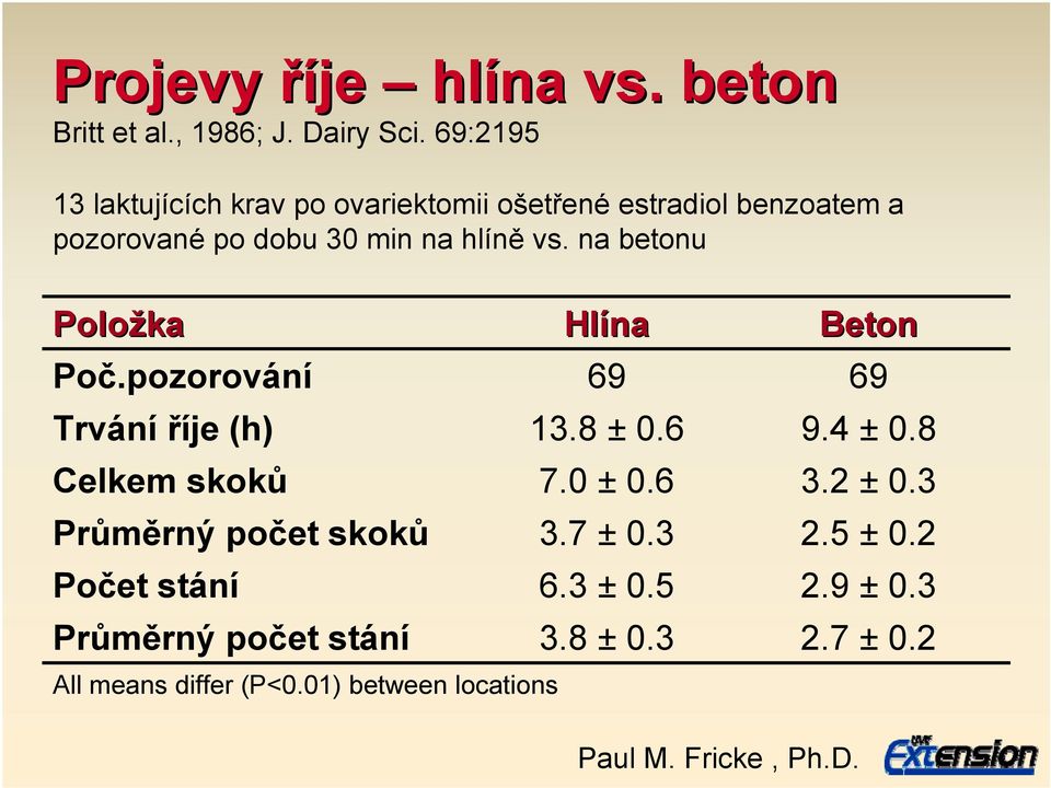 na betonu Položka Hlína Beton Poč.pozorování 69 69 Trvání říje (h) 13.8 ± 0.6 9.4 ± 0.8 Celkem skoků 7.0 ± 0.6 3.