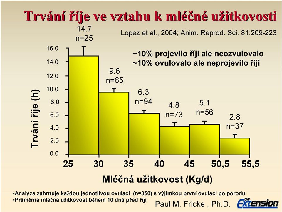 81:209-223 ~10% projevilo říji ale neozvulovalo ~10% ovulovalo ale neprojevilo říji 6.3 n=94 4.8 n=73 5.