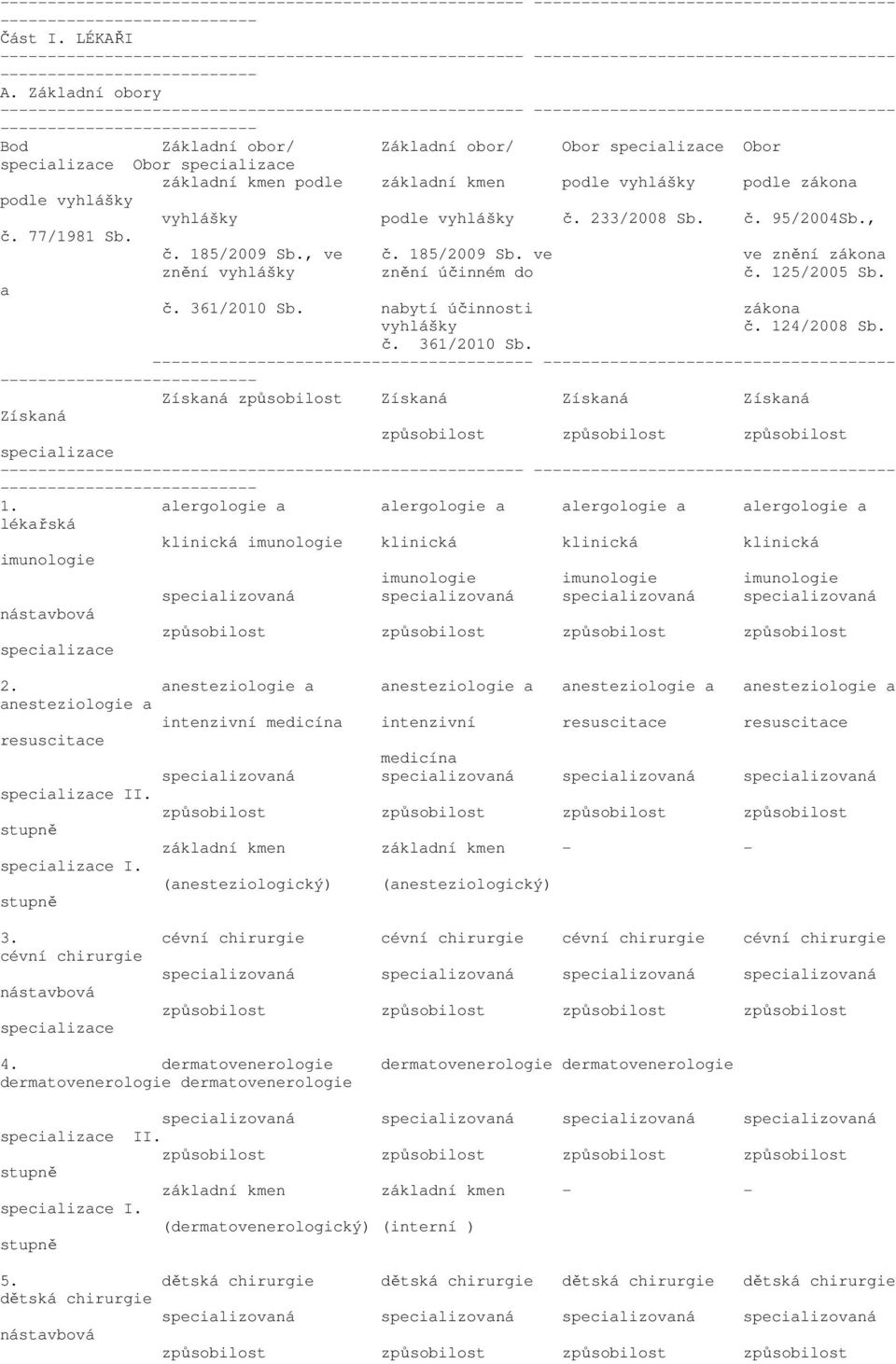 nabytí účinnosti zákona vyhlášky č. 14/008 Sb. č. 361/010 Sb. Získaná způsobilost Získaná Získaná Získaná Získaná způsobilost způsobilost způsobilost 1.