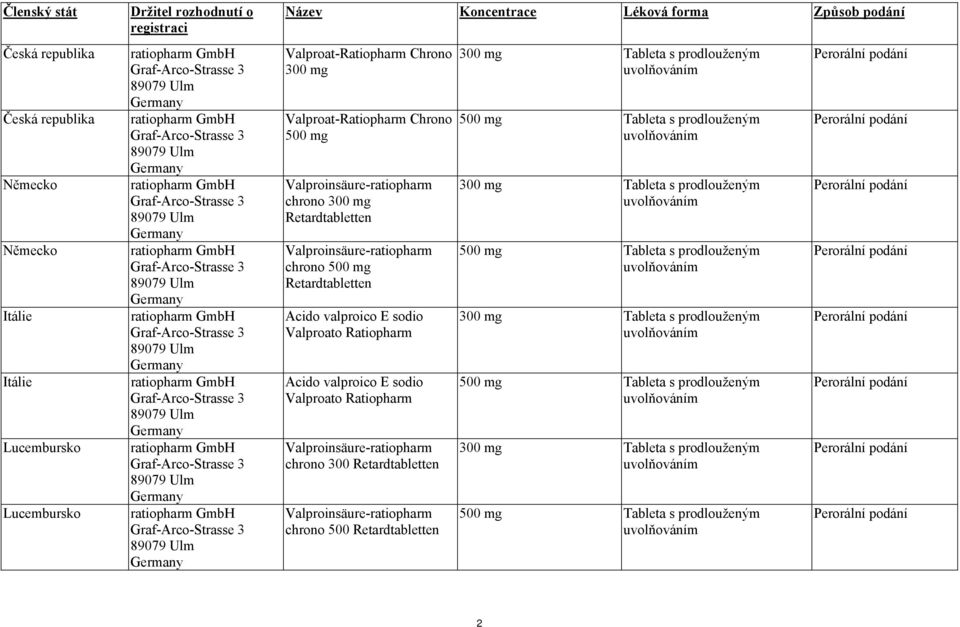 Ratiopharm Acido valproico E sodio Valproato Ratiopharm Valproinsäure-ratiopharm chrono 300 Retardtabletten Valproinsäure-ratiopharm chrono 500 Retardtabletten 300 mg Tableta s prodlouženým 500 mg