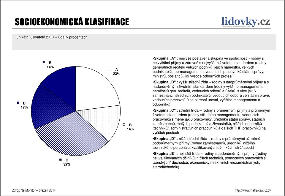 odborných profesí) Skupina B : vyšší střední třída rodiny s nadprůměrnými příjmy a s nadprůměrným životním standardem (rodiny vyššího managementu, náměstků gen.