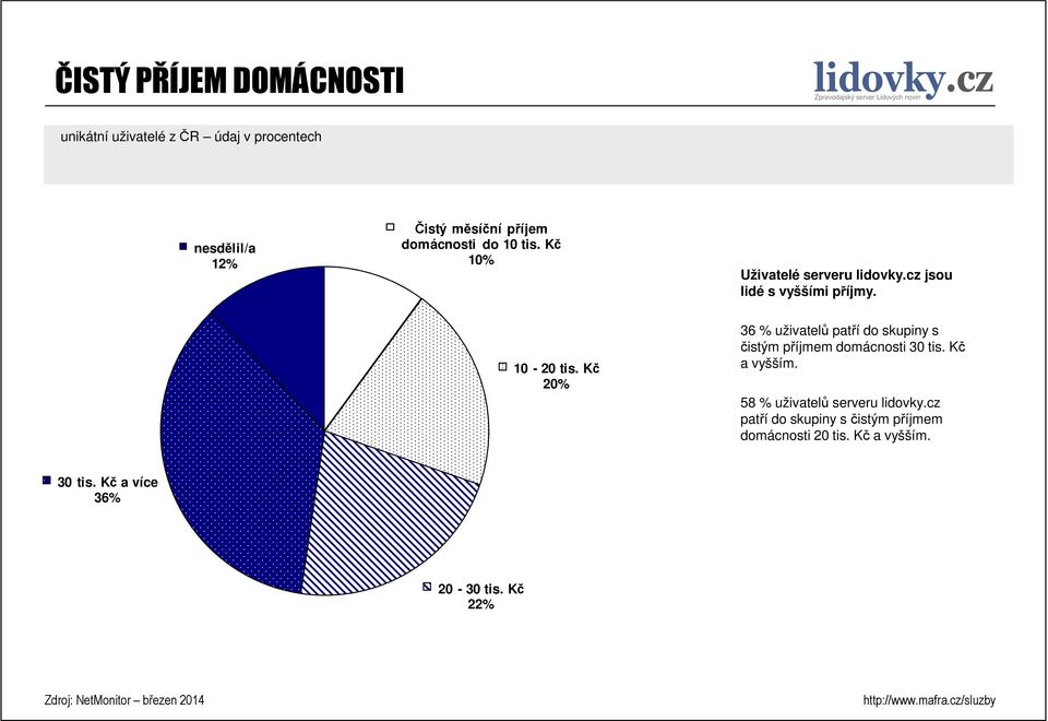 Kč 20% 36 % uživatelů patří do skupiny s čistým příjmem domácnosti 30 tis. Kč a vyšším.