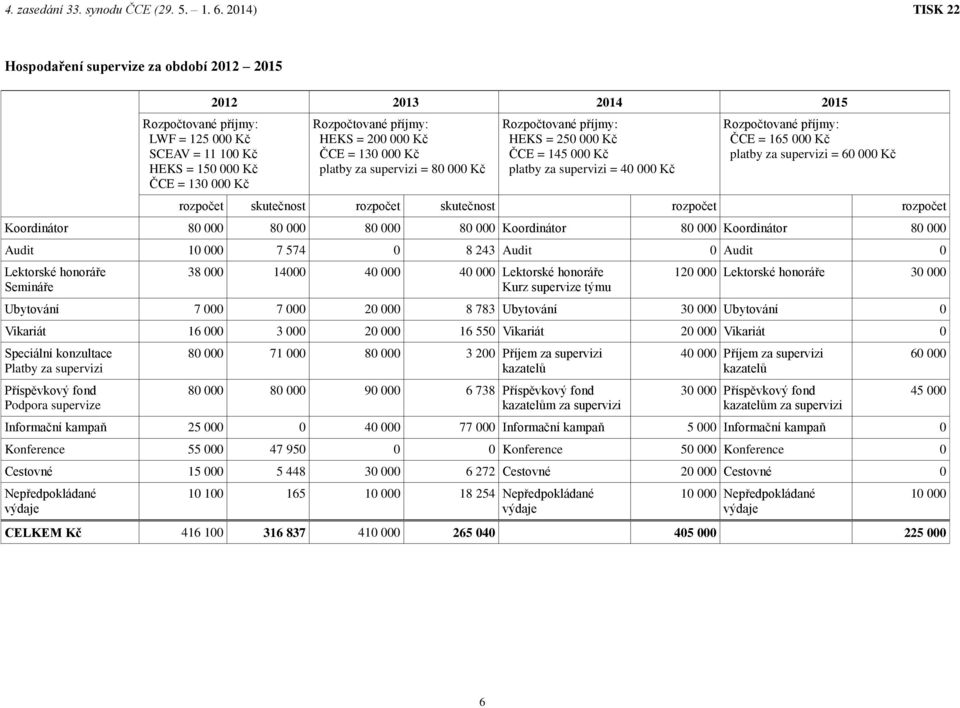 80 000 80 000 Koordinátor 80 000 Koordinátor 80 000 Audit 10 000 7 574 0 8 243 Audit 0 Audit 0 Lektorské honoráře Semináře 38 000 14000 40 000 40 000 Lektorské honoráře Kurz supervize týmu 120 000