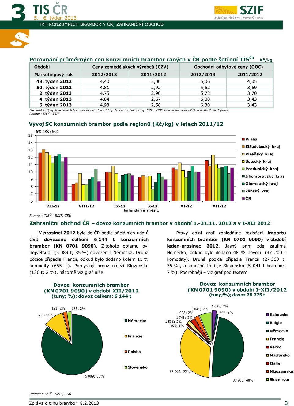 týden 2013 4,84 2,67 6,00 3,43 4,98 2,58 6,30 3,43 Poznámka: Ceny konzumních brambor bez rozdílu odrůdy, balení a tržní úpravy.