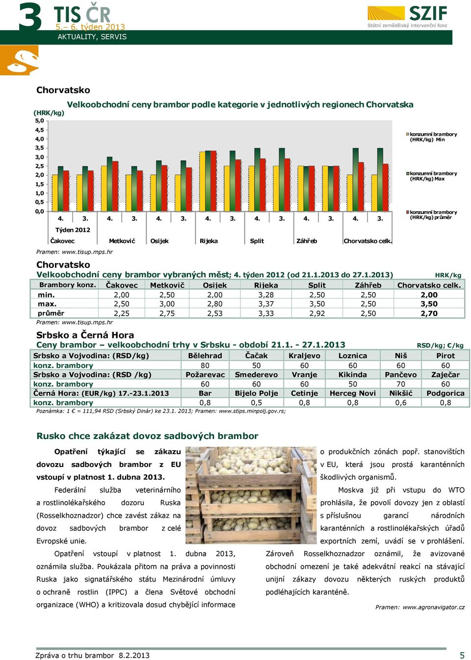 (od 21.1.2013 do 27.1.2013) konzumní brambory (HRK/kg) Min konzumní brambory (HRK/kg) Max konzumní brambory (HRK/kg) průměr HRK/kg Brambory konz.