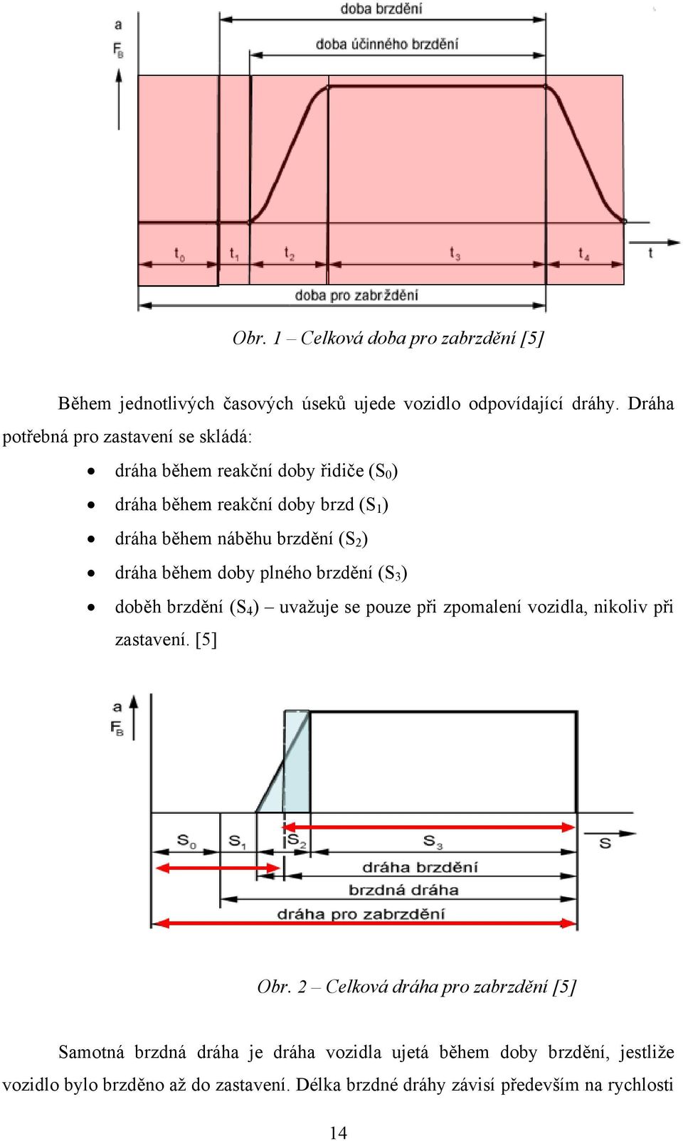 2 ) dráha během doby plného brzdění (S 3 ) doběh brzdění (S 4 ) uvažuje se pouze při zpomalení vozidla, nikoliv při zastavení. [5] Obr.