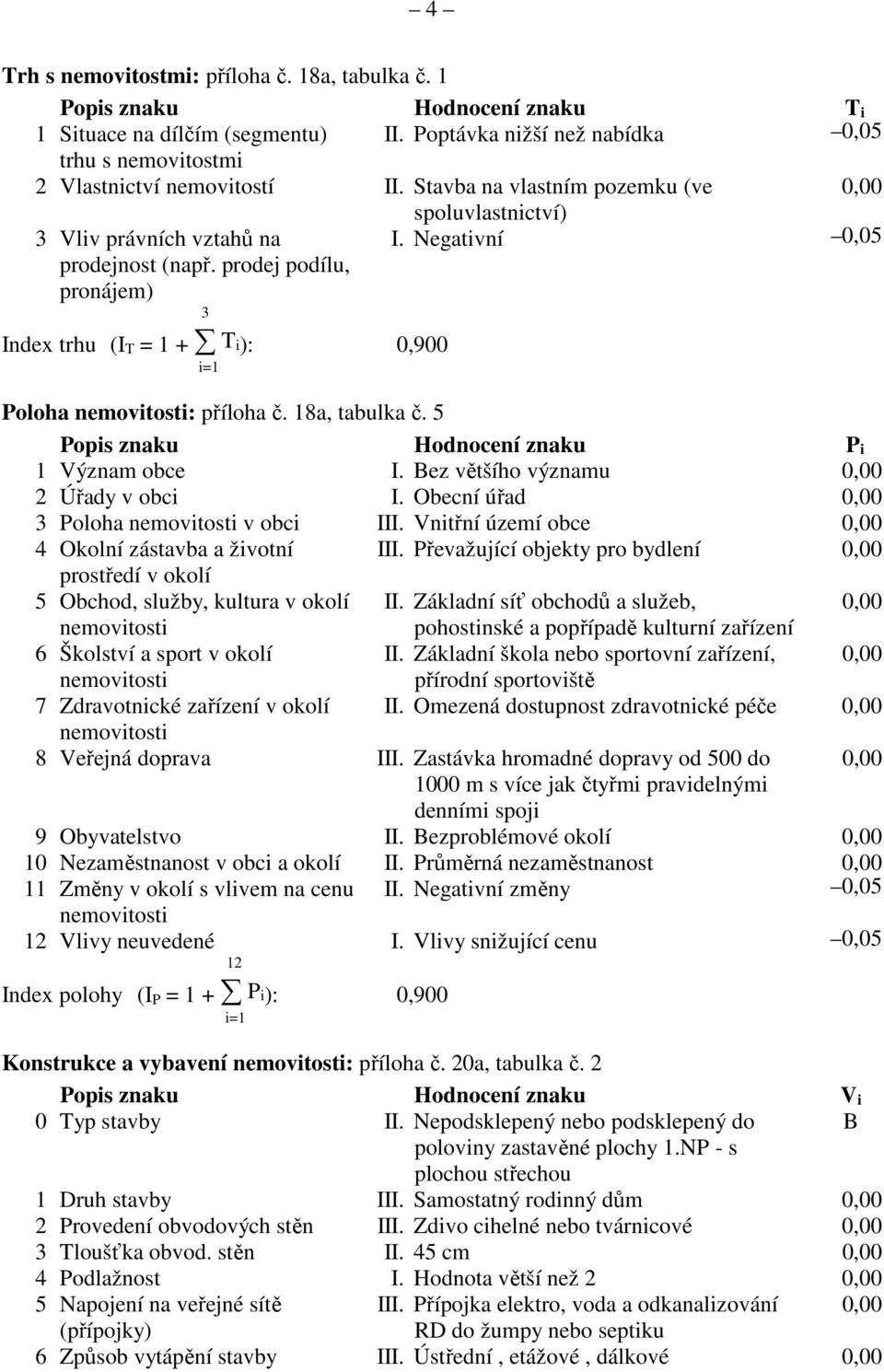 Negativní 0,05 3 Index trhu (I T = 1 + T i): 0,900 i=1 Poloha nemovitosti: příloha č. 18a, tabulka č. 5 Popis znaku Hodnocení znaku P i 1 Význam obce I. Bez většího významu 0,00 2 Úřady v obci I.