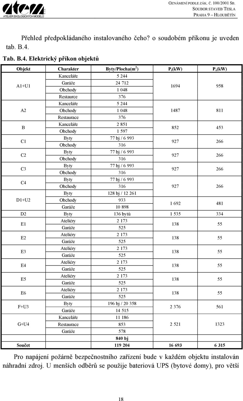 Elektrický příkon objektů Objekt Charakter Byty/Plocha(m 2 ) P i (kw) P s (kw) A1+U1 A2 B C1 C2 C3 C4 D1+U2 Kanceláře 5 244 Garáže 24 712 Obchody 1 048 Restaurce 376 Kanceláře 5 244 Obchody 1 048