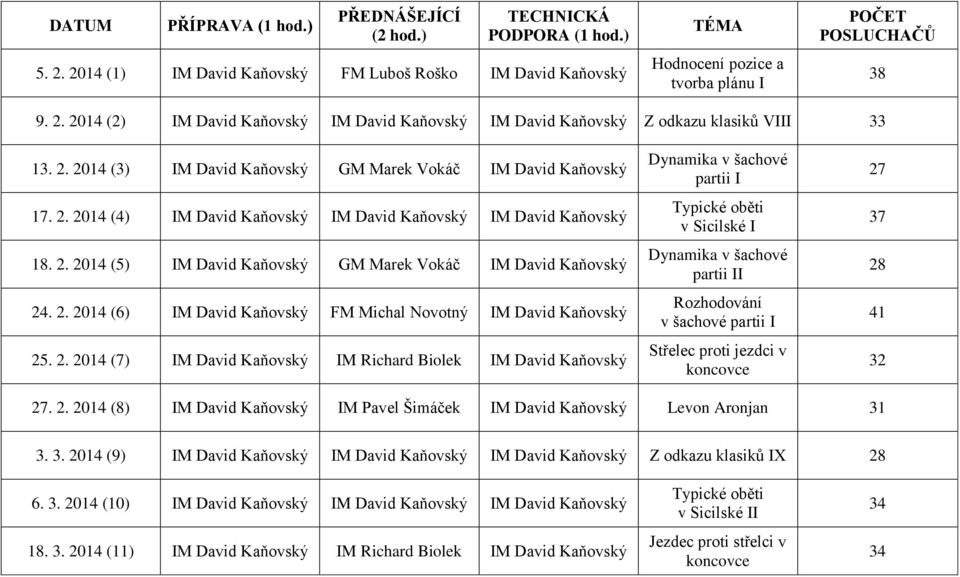 2. 2014 (6) IM David Kaňovský FM Michal Novotný IM David Kaňovský 25. 2. 2014 (7) IM David Kaňovský IM Richard Biolek IM David Kaňovský Dynamika v šachové partii I v Sicilské I Dynamika v šachové