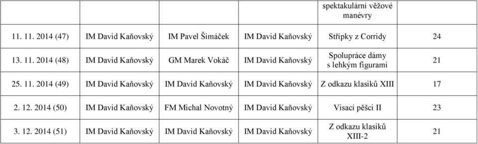 2014 (48) IM David Kaňovský GM Marek Vokáč IM David Kaňovský Spolupráce dámy s lehkým figurami 21 25. 11.