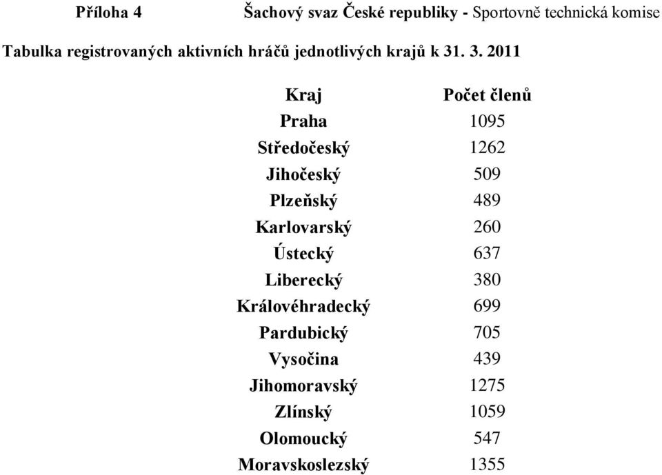 . 3. 2011 Kraj Počet členů Praha 1095 Středočeský 1262 Jihočeský 509 Plzeňský 489