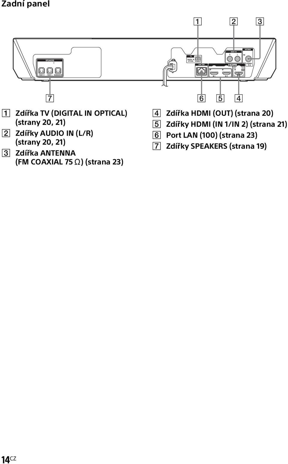 75 ) (strana 23) D Zdířka HDMI (OUT) (strana 20) E Zdířky HDMI (IN 1/IN