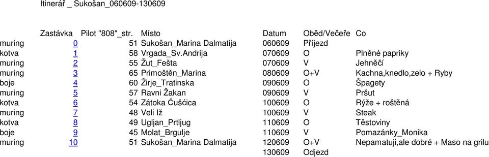 090609 O Špagety muring 5 57 Ravni Žakan 090609 V Pršut kotva 6 54 Zátoka Ćušćica 100609 O Rýže + roštěná muring 7 48 Veli Iž 100609 V Steak kotva 8 49