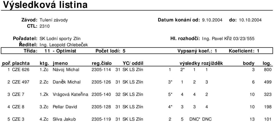 Zc Návoj Michal 2305-114 31 SK LS Zlín 1 2* 1 1 3 800 2CZE 497 2.Zc Daněk Michal 2305-126 31 SK LS Zlín 3* 1 2 3 6 499 3CZE 7 1.