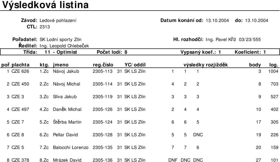 Zc Návoj Michal 2305-114 31 SK LS Zlín 4 2 2 8 703 3CZE 3 3.Zc Slíva Jakub 2305-119 31 SK LS Zlín 3 3 3 9 527 4CZE 497 4.