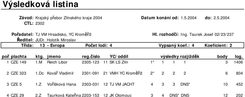 : 4 Koeficient: 2 1CZE 149 1.M Reich Libor 2305-123 11 SK LS Zlín 1* 1 1 1 3 1406 2CZE 323 1.